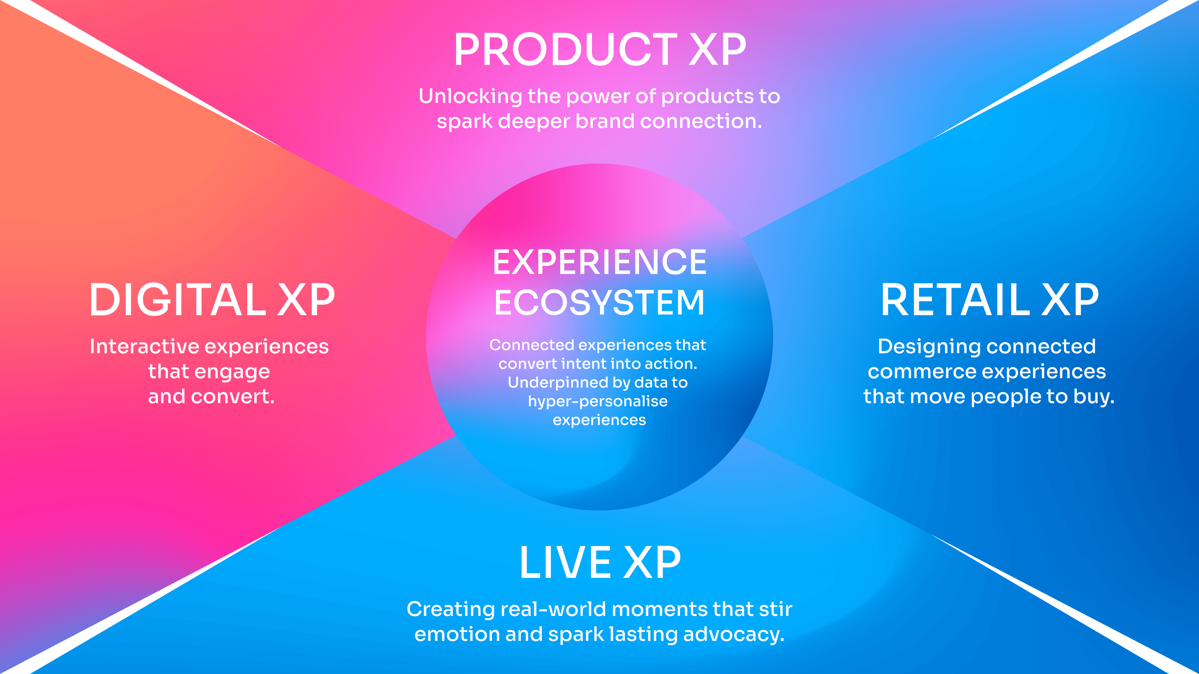 Experience ecosystem: product, retail, live, and digital XP